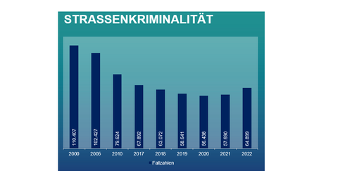 Grafik zur Straßenkriminalität