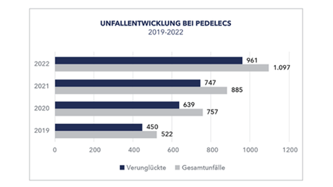 Unfallentwicklung bei Pedelecs 2019-2022